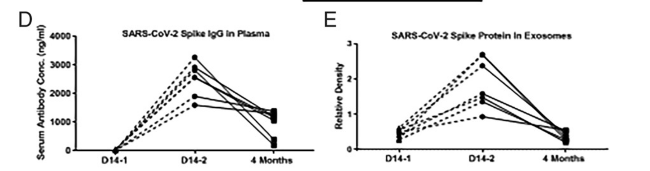 Number of exosomes with the spike protein after inoculation with the Pfizer-BioNTech vaccine